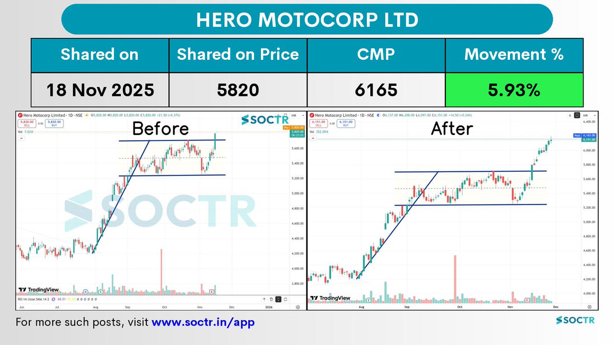 MySoctr's tweet image. 5.93% Movement in 10 days in  #heromotocorp 

Check Latest #Chartpatterns  on my.soctr.in/x  And &quot;follow&quot; @MySoctr

#Nifty #Nifty50 #Investing #Breakoutstocks #StocksInFocus #StocksToWatch #Stocks #StocksToBuy #StocksToTrade #Breakoutstock #Stockmarketindia #StockMarket…
