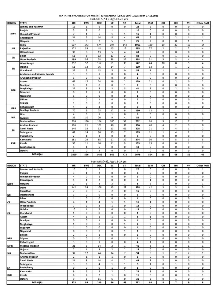 jitendermeena93's tweet image. SSC MTS 2025 Tentative Vacancy Out🔥

1.MTS Age-18-25yrs -6078

2.MTS Age-18-27 yrs - 732

3.Havaldar (in CBIC and CBN) -1138

Total Vacancies : 7948
#ssc #sscmts