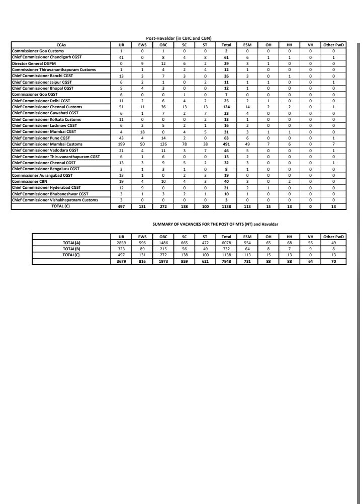 jitendermeena93's tweet image. SSC MTS 2025 Tentative Vacancy Out🔥

1.MTS Age-18-25yrs -6078

2.MTS Age-18-27 yrs - 732

3.Havaldar (in CBIC and CBN) -1138

Total Vacancies : 7948
#ssc #sscmts