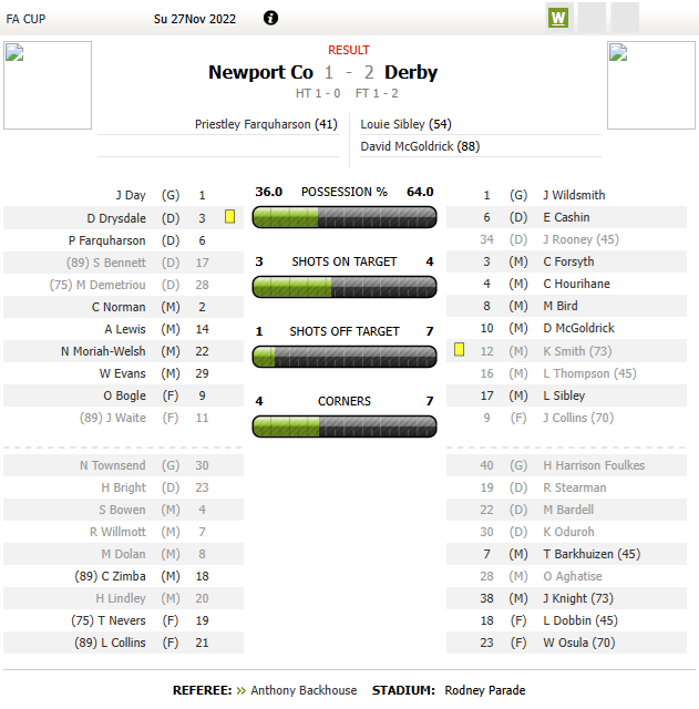 Ed__Dawes's tweet image. ON THIS DAY 2022: Derby County beat Newport County in the FA Cup 2nd round. A brilliant cup tie with David McGoldrick&apos;s late winner seeing off Newport. #dcfc