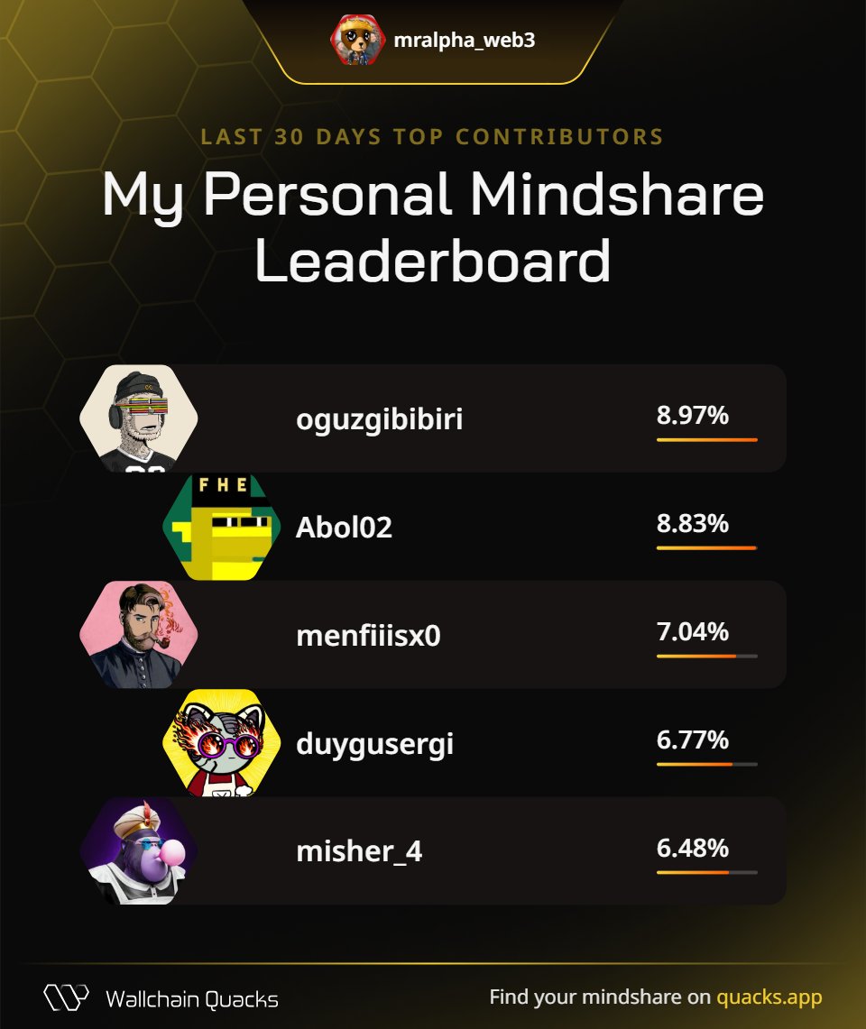 mralpha_web3's tweet image. Thanks to my biggest supporters on Personal Mindshare Leaderboard on @wallchain

@oguzgibibiri
@Abol02
@menfiiisx0
@duygusergi
@misher_4