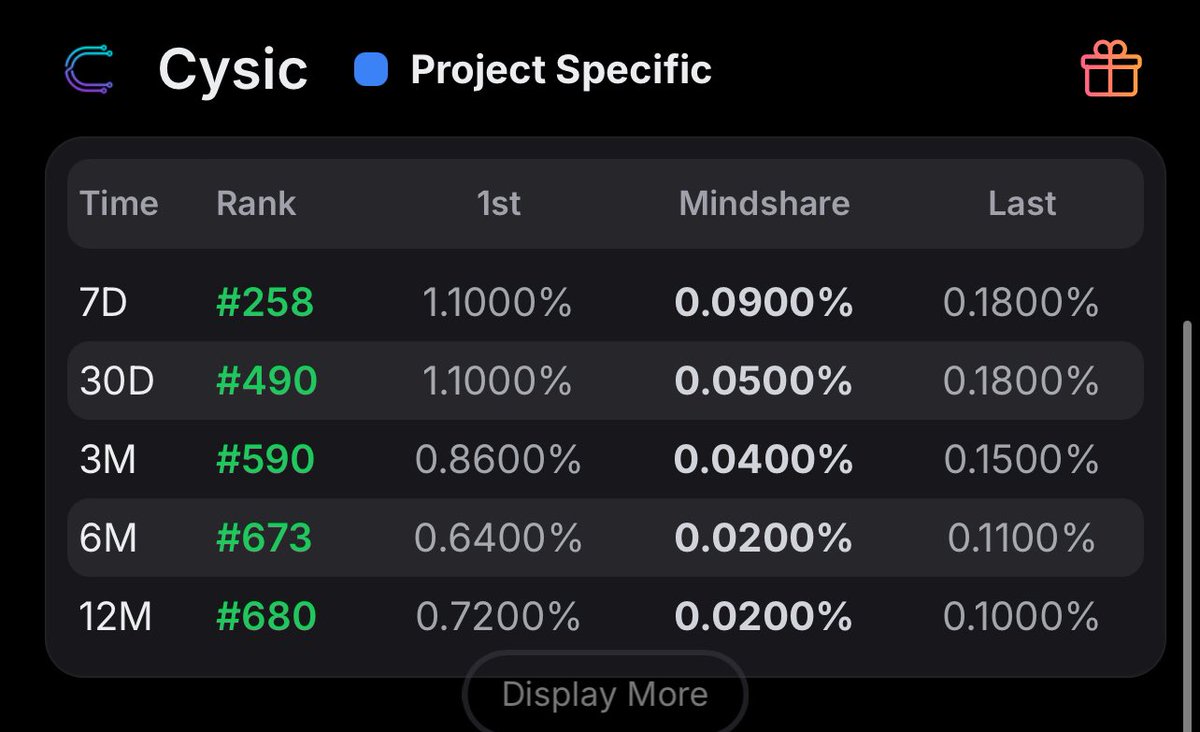 ngl, i had a good run on cysic leadboard this past week

ran from 800 to 258 on 7D, top 500 on 30D and others moved up significantly. It feels good to see the algo is in my favor.

I know talking about appearing on lbs aren’t the tea anymore, as it doesn’t not guarantee anything.