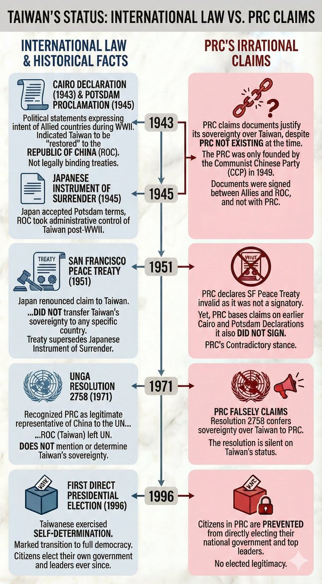 royngerng's tweet image. I've created posters to fight China's propaganda:

1) China's claims over Taiwan have no legal basis.

2) China has a history of misinterpreting and violating international agreements for its own territorial expansion.

3) A simpler version explaining Taiwan's independence.