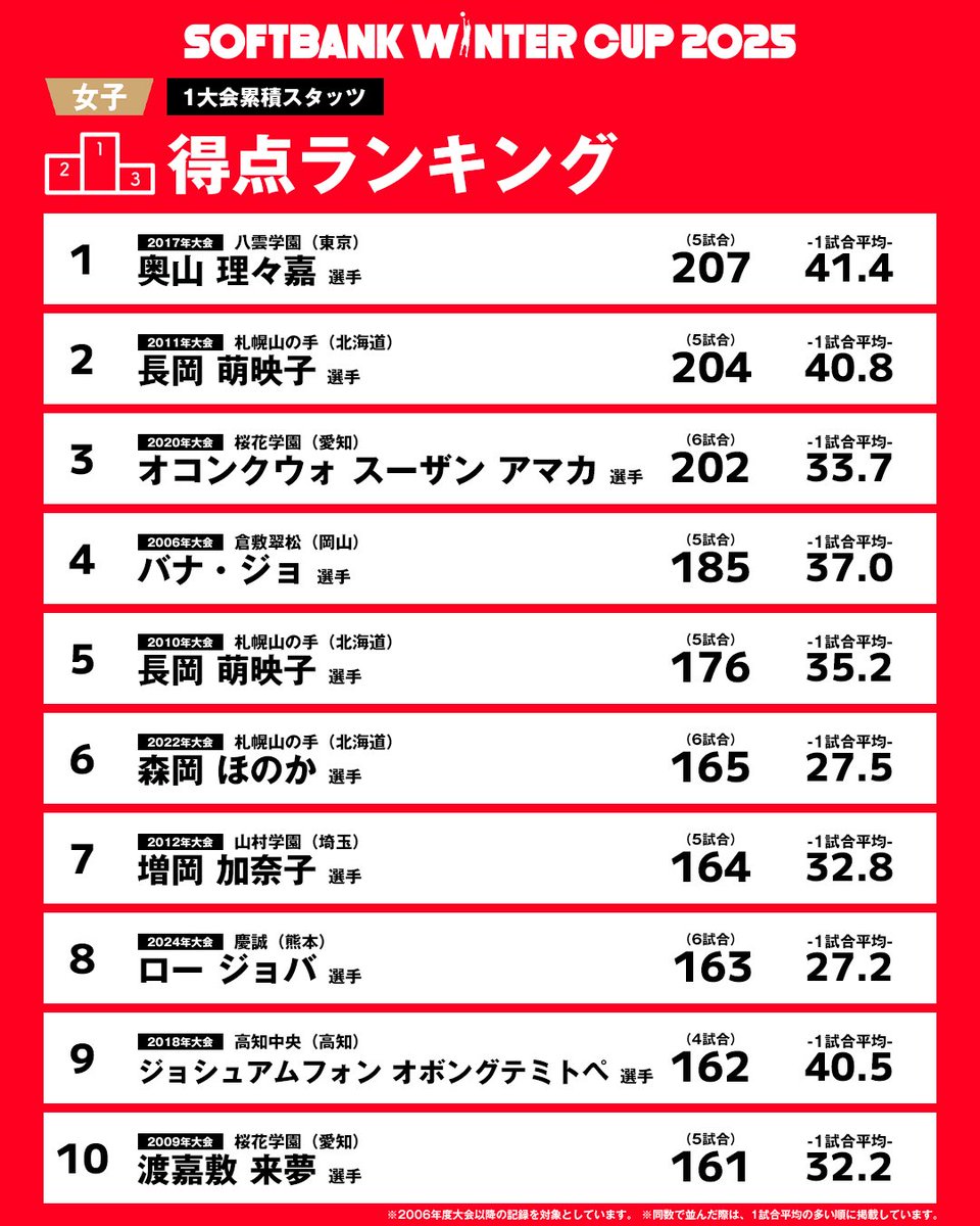 U18_JBA's tweet photo. ❄️SoftBank ウインターカップ2025

📈歴代スタッツランキング
🏀得点・3Pシュート・アシスト〈女子〉

#ウインターカップ
#高校バスケ最高到達点
#高校バスケ https://t.co/eK30JtqzVf