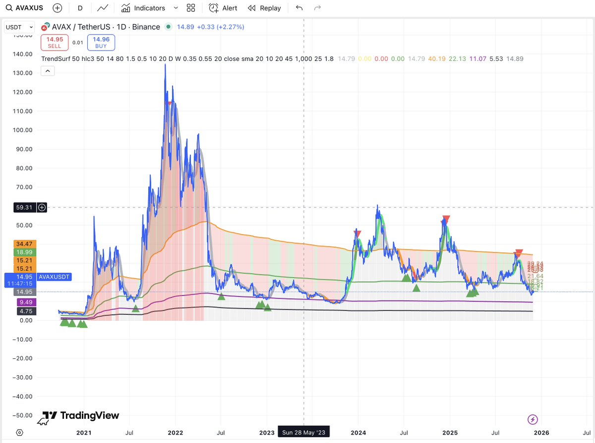 alex_caplea's tweet image. #AVAX has been a perfect example of how #TrendSurf works.
It caught every  buy and sell in the past while price kept oscillating between the realised price and those “other lines” -the ones that aren random ...
Nothing is accidental when you’re riding the trend with #TrendSurf