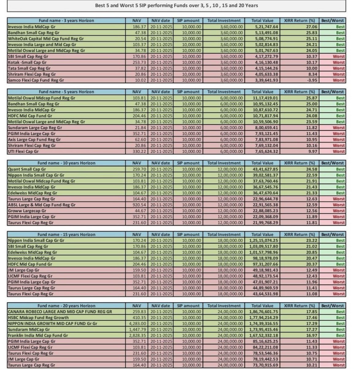 Garg_Aditya_'s tweet image. Mutual Funds SIP done right, but in the right fund? 📈🤔

One chart shows the best and worst SIP performers over 3, 5, 10, 15 and 20 years. It highlights the top 5 winners like Invesco India Midcap, Bandhan Small Cap, Quant Small Cap and Nippon India Small Cap, and the bottom 5…