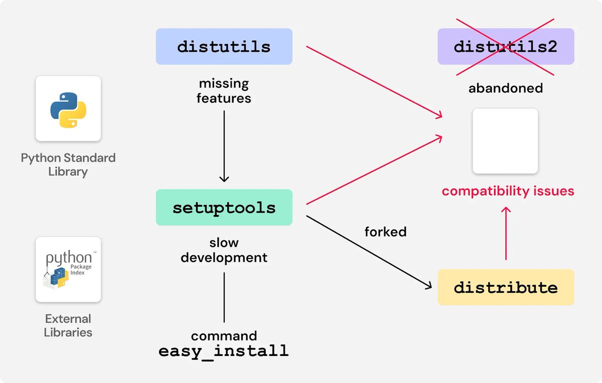 virusbtn's tweet image. ReversingLabs researchers have discovered vulnerable code in legacy Python packages that could make possible an attack on the Python Package Index (PyPI) via a domain compromise. reversinglabs.com/blog/bootstrap…