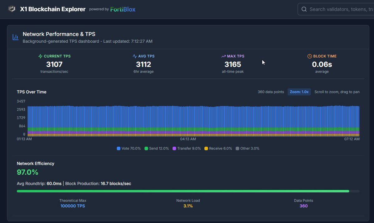 fortiblox's tweet image. TPS on X1 has been quietly ramping up… feels like someone’s running a load test or prepping something big 👀
Watching closely.

#xen $xen #X1 #Solana