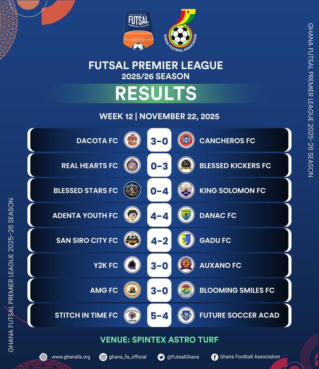 ⚽🔥 Futsal Premier League Week 12 Results.. !!!

#Futsalgh
 #GFALeague
