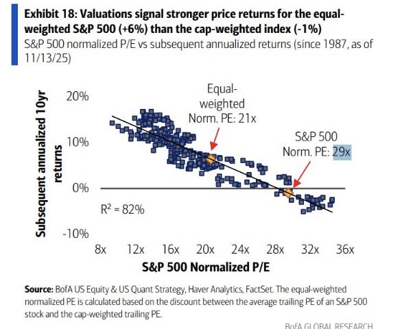 theallocator_'s tweet photo. Die Equal-Weight-Variante des S&P 500 hat eine 7% p.a. höhere Renditeerwartung für die kommenden 10 Jahre als der gewöhnliche S&P 500.
Kaufst du jetzt Equal Weight anstelle von Market Cap Weight? https://t.co/j0Npqy6JoD