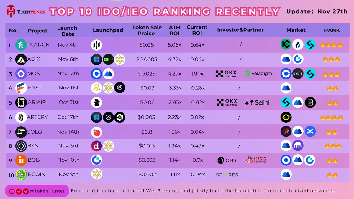 _TokenHunter's tweet image. 🔥 TOP 10 IDO/IEO RANKING RECENTLY (Update: Nov 27th)

1️⃣ @PlanckNetwork — ATH ROI 5.06x, Current 0.64x
2️⃣ @AdixAI — ATH 4.32x, Current 0.04x
3️⃣ @monprotocol — ATH 4.29x, Current 1.90x
4️⃣ @finsystemsltd — ATH 3.33x, Current 0.26x
5️⃣ @Aria_Protocol — ATH 2.83x, Current 0.82x
6️⃣…