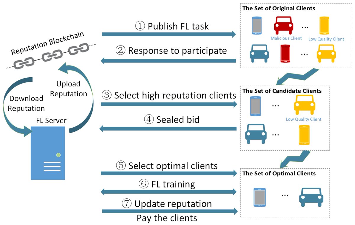 ElectronicsMDPI's tweet image. A Truthful and Reliable Incentive Mechanism for #Federated Learning Based on Reputation Mechanism and #Reverse Auction

🔗 Link to paper: mdpi.com/2079-9292/12/3…

#FederatedLearning #IncentiveMechanism #ReputationSystem #ReverseAuction #MachineLearning #PrivacyPreservingAI
