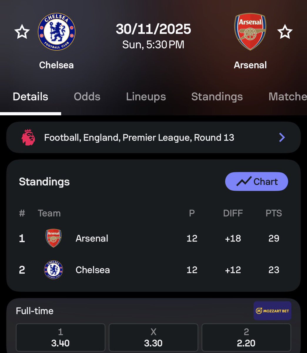 Chelsea vs Arsenal is still on Sunday, but it’s already trending on Thursday and is even number one on the charts.

I’m really looking forward to this match to see what both teams have in store.

Who do you think will win?