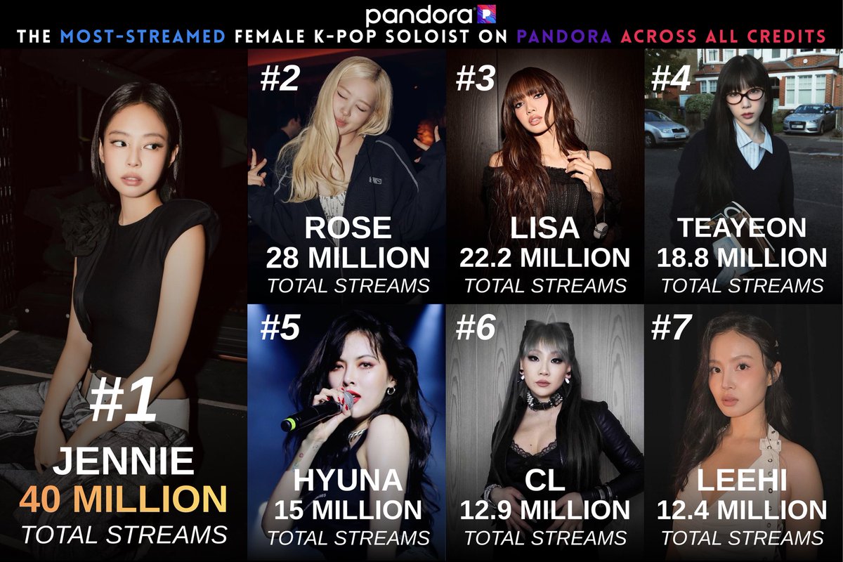 JennieKimData's tweet image. Most-Streamed Female K-Pop Soloist on Pandora 🇺🇸

#1 #JENNIE — 40 MILLION total streams.
(#4 overall)

JENNIE remains the only K-pop Female soloist to have surpassed over 30 MILLION streams.⭐️