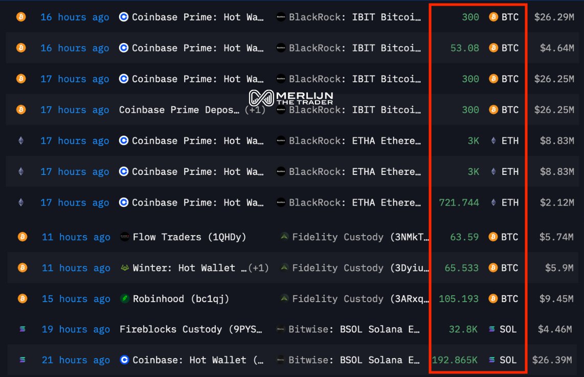 🚨 BREAKING INFLOWS:

BlackRock loading Bitcoin.
Fidelity absorbing Ethereum.
Bitwise accumulating Solana.

This is the kind of silent positioning
that appears on-chain before it appears on charts.

Smart money is preparing.
Retail is panicking.

Watch the flows not the FUD.