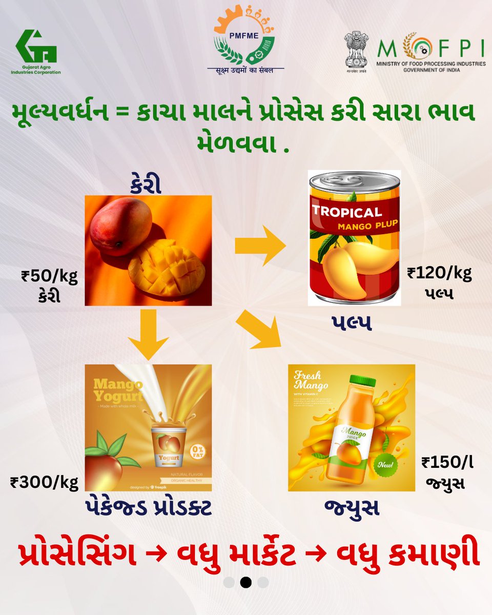 pmfmegujarat's tweet image. કાચો માલ 👉🏻 ઓછો નફો — Value Addition કરો અને તમારા ફૂડ બિઝનેસને આગળ વધારો! 💼✨
.
#ValueAddition #PMFME #FoodProcessing #LocalToBrand #GrowYourBusiness #PMFMEGujarat #GujaratForGrowth #PMFME #MangoProcessing #GAICL #GujaratHorticulture