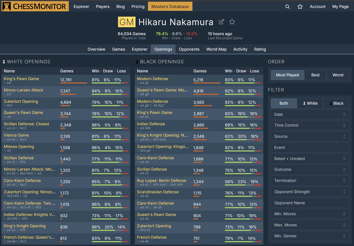 anishgiri's tweet image. Hikaru should just premove 1...g6 for the Candidates with this kind of win rate, but he is not going to, is he.

Or is he.