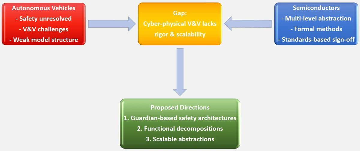 ElectronicsMDPI's tweet image. 🚗✨ Perspectives on Safety for #Autonomous #Vehicles

🔗 Read the paper here: mdpi.com/2079-9292/14/2…
Authors: Rahul Razdan, Raivo Sell, M. Ilhan Akbas and Mahesh Menase

#AutonomousVehicles #SafetyEngineering #CyberPhysicalSystems #VehicleAutonomy #VandV #Verification