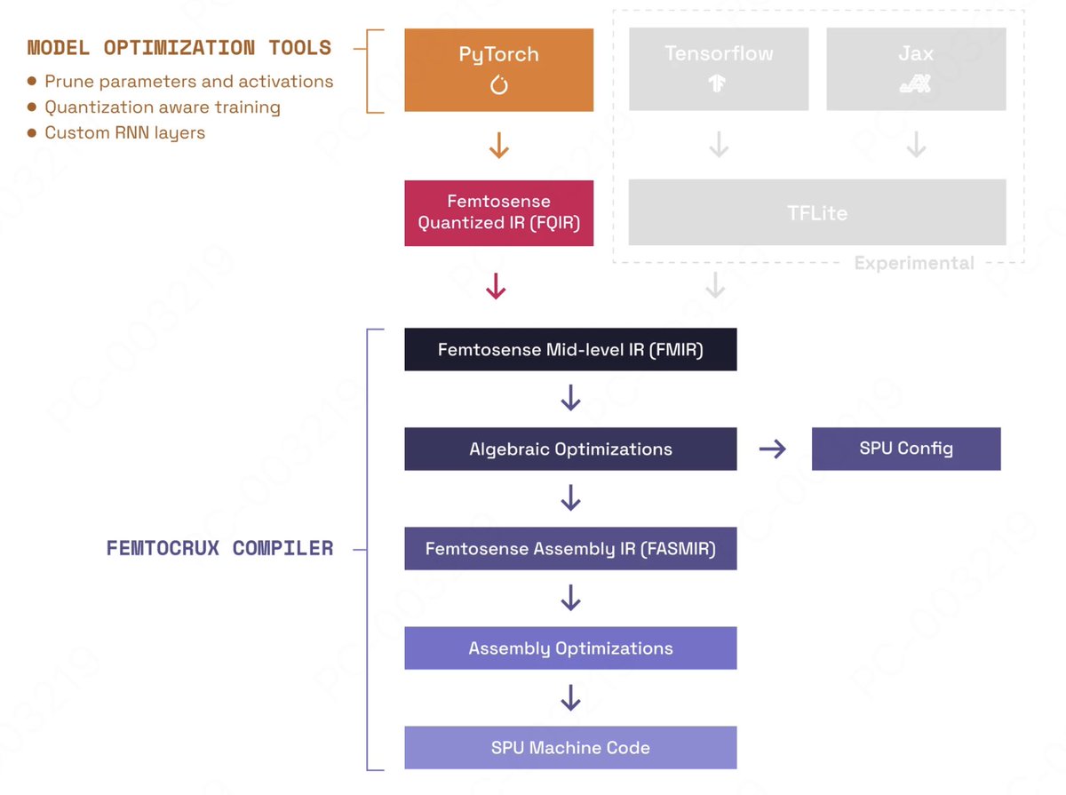 Femto_AI's tweet image. Empowering every company to deploy sparse AI.✨

Our SDK delivers advanced model optimization, a custom compiler, and fast performance simulation.

We provide the tools to turn groundbreaking ideas into reality.

Explore the future of AI forms.

#FemtoAI