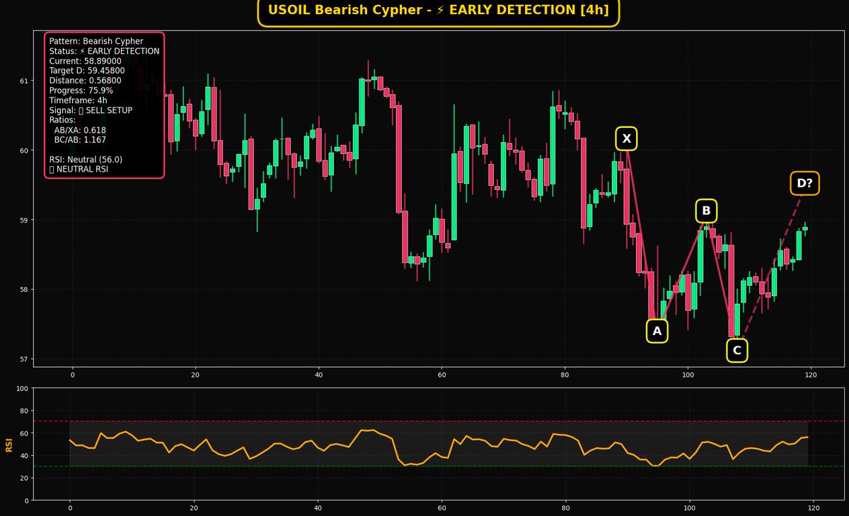 TrendMentorX's tweet image. 📊Harmonic Patterns 📊Harmonik Formasyon
📊Early Detection 📊Erken Tespit 
#Usoil 
📍Cypher Harmonik  formasyon erken tespit PRZ seviyesinden dönüş beklenmeli. 
📍Cypher Harmonic pattern early detection system, return from PRZ level should be expected 
1⃣TP-Hedef : 58,60…