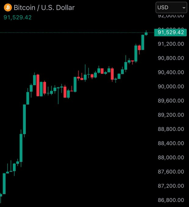 Julie_ETH32's tweet image. JUST IN: Bitcoin reclaims $91,000.