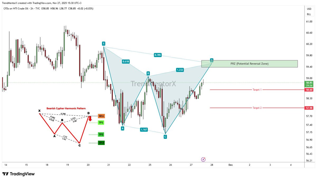 TrendMentorX's tweet image. 📊Harmonic Patterns 📊Harmonik Formasyon
📊Early Detection 📊Erken Tespit 
#Usoil 
📍Cypher Harmonik  formasyon erken tespit PRZ seviyesinden dönüş beklenmeli. 
📍Cypher Harmonic pattern early detection system, return from PRZ level should be expected 
1⃣TP-Hedef : 58,60…
