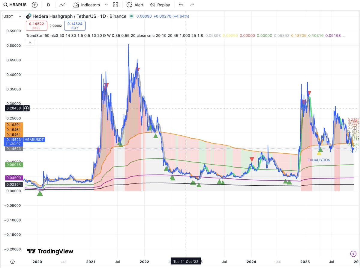 alex_caplea's tweet image. #HBAR keeps respecting #TrendSurf perfectly.
Every major buy/sell signal showed up early, and price has been bouncing between the realised price and those “other lines” that aren’t as random as they look 😉.
With #TrendSurf, nothing on the chart is accidental