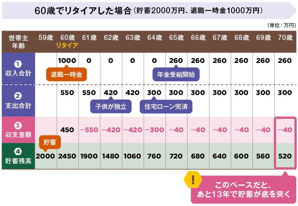 nikkei's tweet image. 60歳以降の5年間で大きな差　キャッシュフローで考える「働き方」
nikkei.com/article/DGXZQO…

より豊かな老後を迎えるためには──。60歳でリタイアした場合と、64歳まで年収150万円で5年間多く働いた場合を比べてみました。
