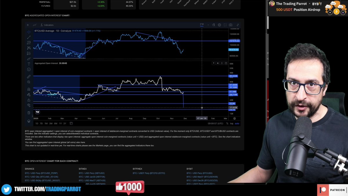 TradingParrot's tweet image. ⚠️ CRITICAL: Bitcoin broke down from massive head &amp;amp; shoulders pattern targeting 17B open interest = 67K price target. We&apos;re at the RETEST right now. This is the make-or-break moment - watch this analysis before you trade! youtu.be/9gfZ-XWPnEM?t=…
#Bitcoin #BTC #TechnicalAnalysis…