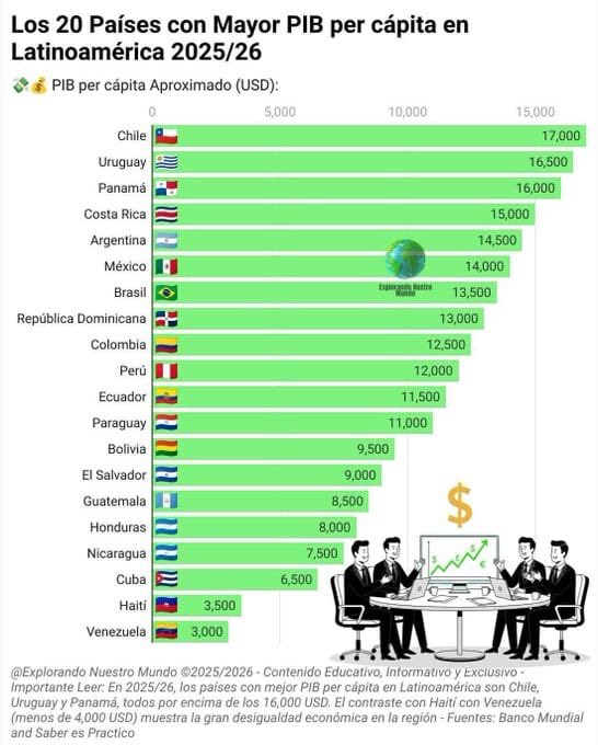 Gran piso para proponerse objetivos mayores en un nuevo ciclo del país : seremos capaces de construir condiciones desde la política para ese salto!!! 🇨🇱