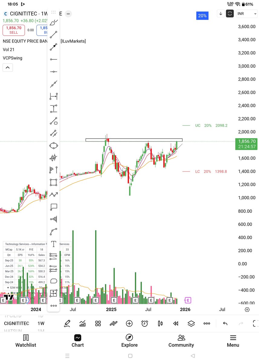 Stockxwatcher's tweet image. #Cigniti A coforge subsidiary Ready For move