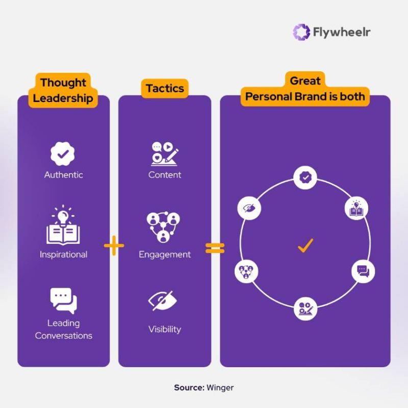 Evaluate your marketing.

Are they integrated?
Are you leveraging content?
Are you adding thoughts to your industry’s conversations?
Or are you just checking boxes?

We made this simple visual to break it down: 
Take a look