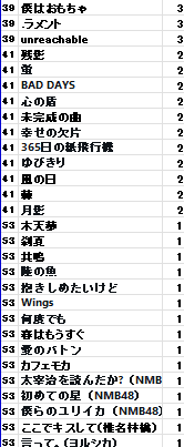 山本彩下記LIVEツアーでのセットリストに基づく曲の回数順位（修正版