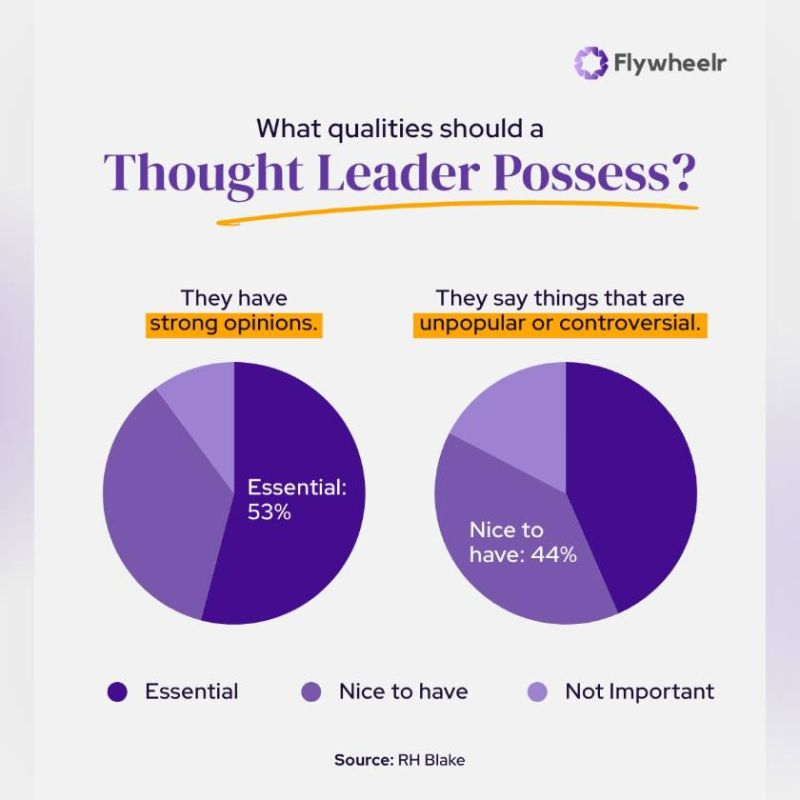Hot takes don’t make a thought leader - clear takes do.

📊 RH Blake study:
• 53% value strong, well-formed opinions
• 44% care about being controversial
If you want C-suites to trust you:
• Speak with clarity, not shock value
• Insight > provocation
Follow for more.