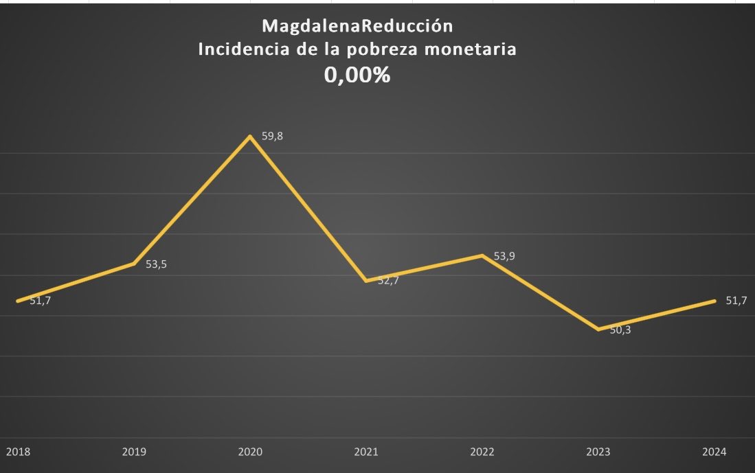 jultocas's tweet image. Si se revisa el indicador desde la perspectiva de la incidencia de la pobreza monetaria el balance para el Magdalena es para sacar lágrimas @rafaelnoyag @carlosecaicedo