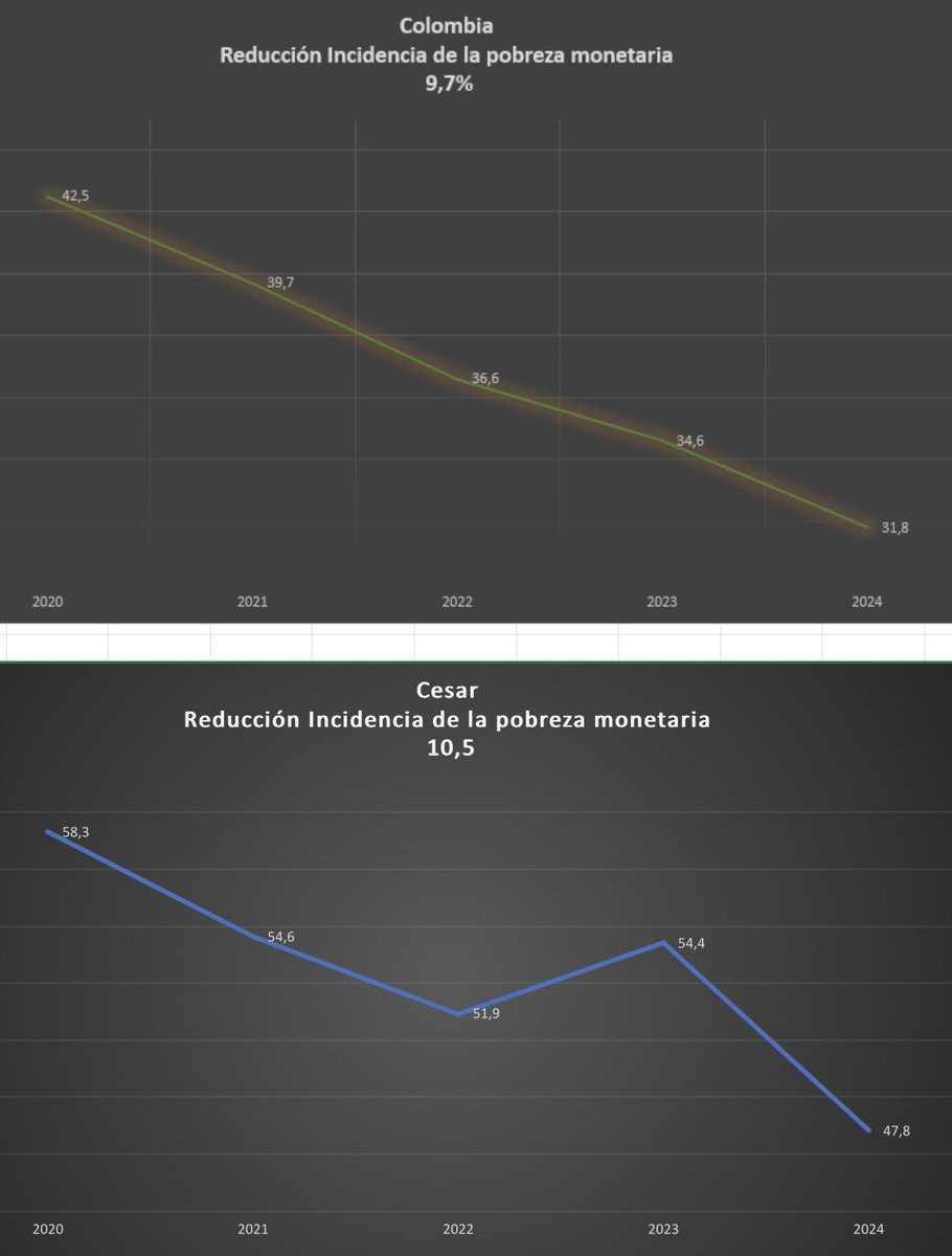 jultocas's tweet image. Si se revisa el indicador desde la perspectiva de la incidencia de la pobreza monetaria el balance para el Magdalena es para sacar lágrimas @rafaelnoyag @carlosecaicedo