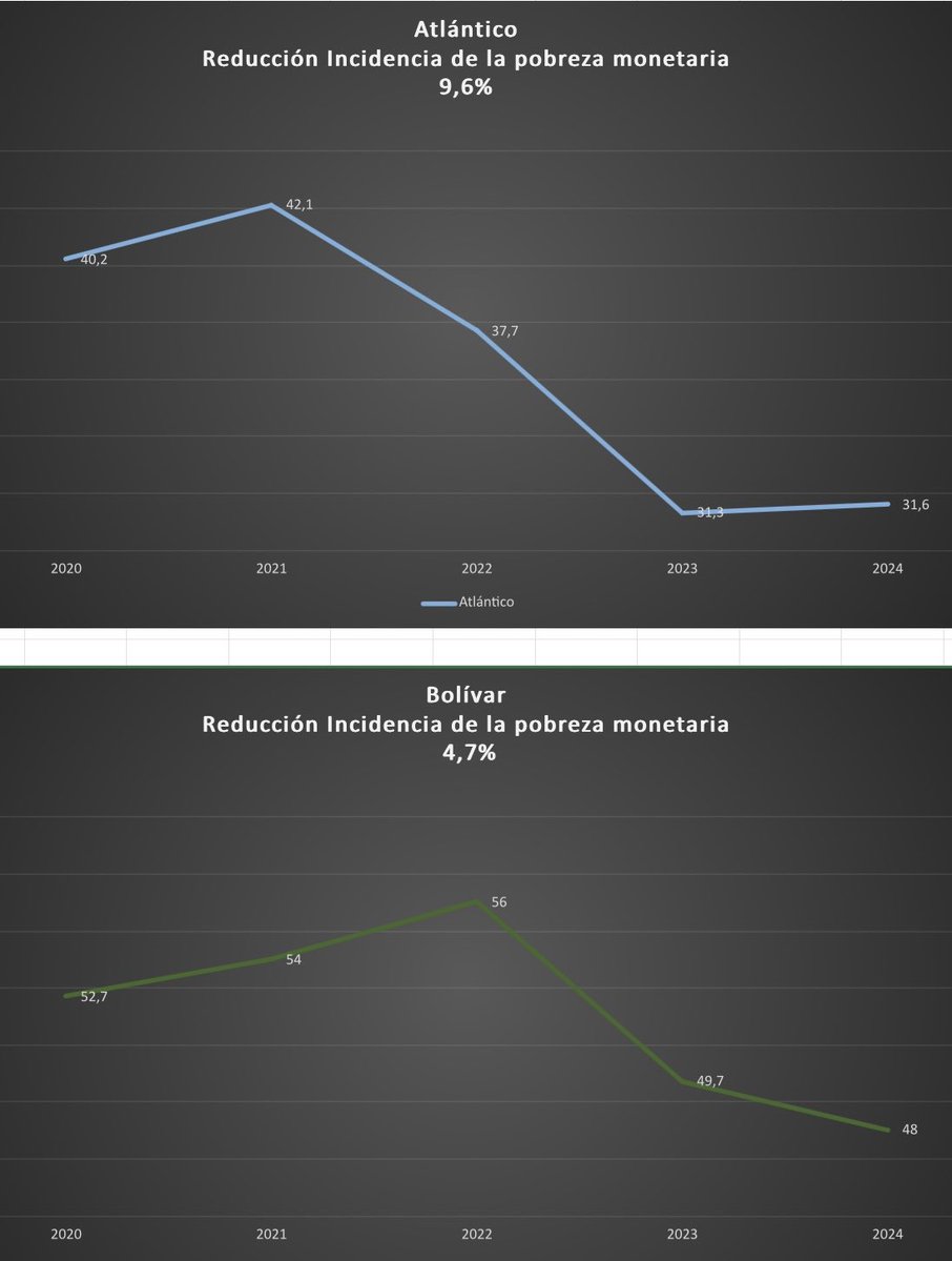 jultocas's tweet image. Si se revisa el indicador desde la perspectiva de la incidencia de la pobreza monetaria el balance para el Magdalena es para sacar lágrimas @rafaelnoyag @carlosecaicedo