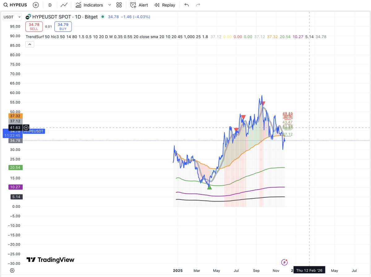 alex_caplea's tweet image. #HYPE has been playing by the #TrendSurf rules too.
Clean buy/sell reactions, perfect respect of the realised price, and tight moves between those “mysterious lines” that always seem to matter 😉.
With #TrendSurf, even volatility starts to look predictable