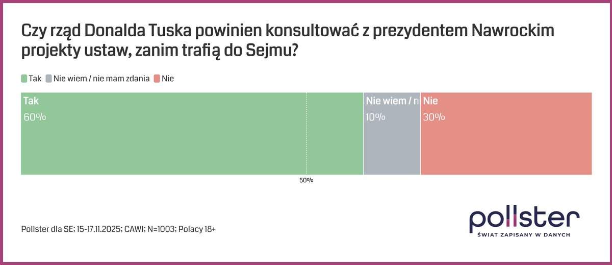 60% Polaków uważa, że rząd powinien konsultować ustawy z prezydentem.

Sondaż <a href="/ibpollster/">Instytut Badań Pollster</a>  dla SE