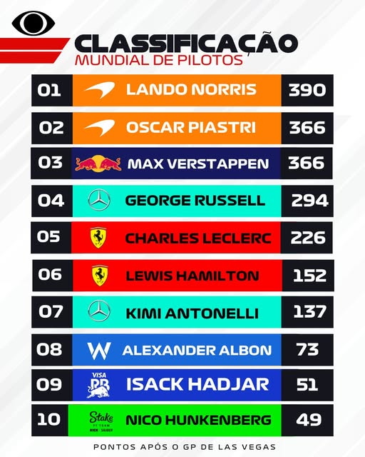 raphael_deka's tweet image. Após o GP de Las Vegas a disputa pelo campeonato F1 2025 está acirrada e imprevisível, faltando 02 corridas!! @F1 #EsporteNaBand #BandPlay