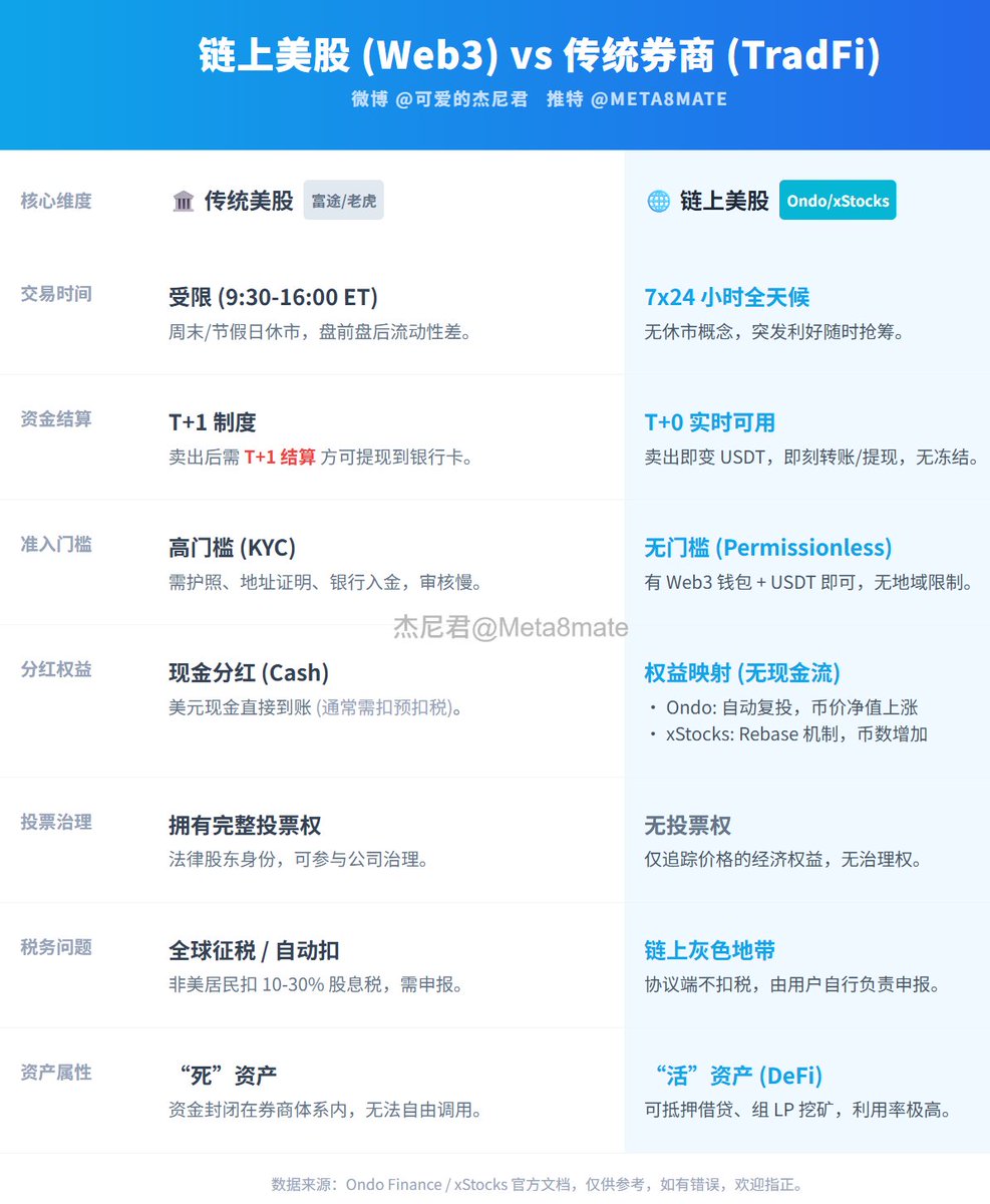 Meta8Mate's tweet image. 用 @grok + @ChatGPTapp + @GeminiApp 做了个交叉验证，整理了《链上美股 (DeFi) vs 传统券商 (TradFi)》。

以前我一直以为链上股票是没有现金分红的——结果发现并非如此：
@OndoFinance  → 自动把分红滚进本金，走总回报模式。
@xStocksFi  → 直接 Rebase/空投新代币，数量越来越多。…