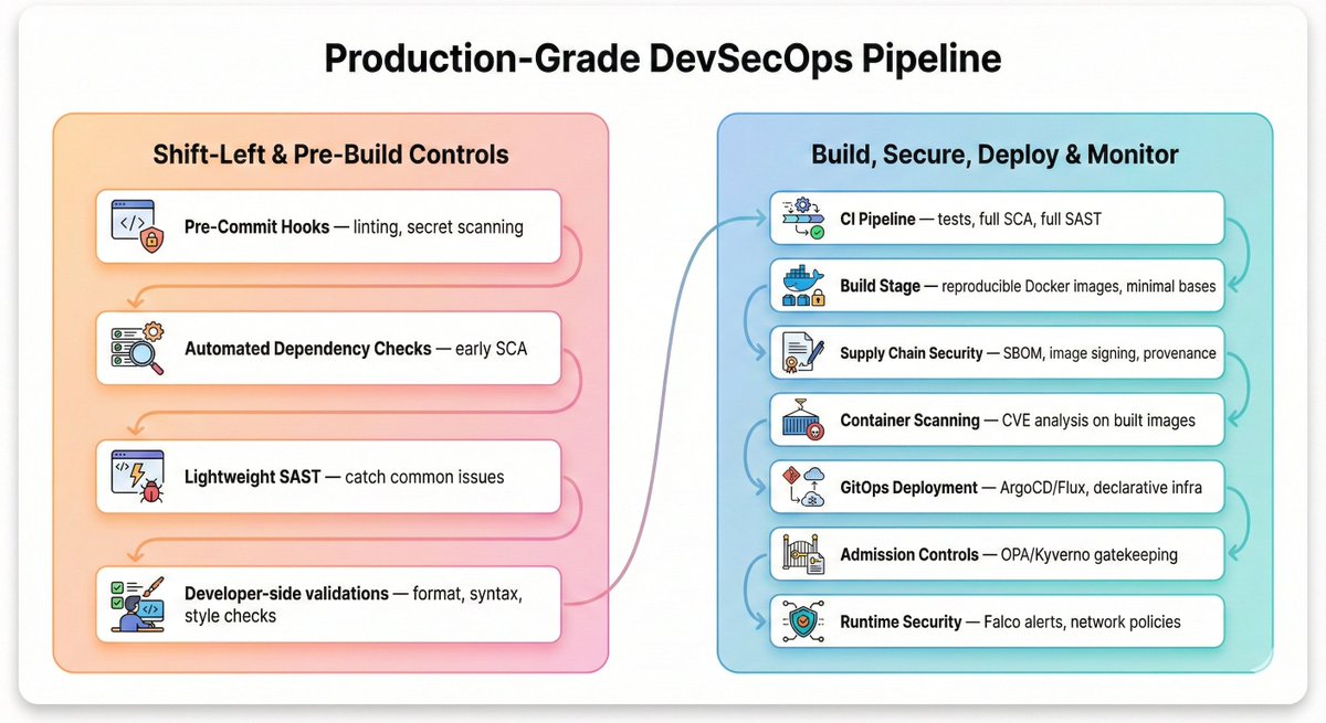 twtayaan's tweet image. Many pipelines look secure from a distance… until you check the stages and realize security is just an afterthought.

This is what a mature DevSecOps pipeline really looks like from start to finish:

1️⃣ Shift-Left: Before the CI pipeline starts, pre-commit hooks catch secrets,…