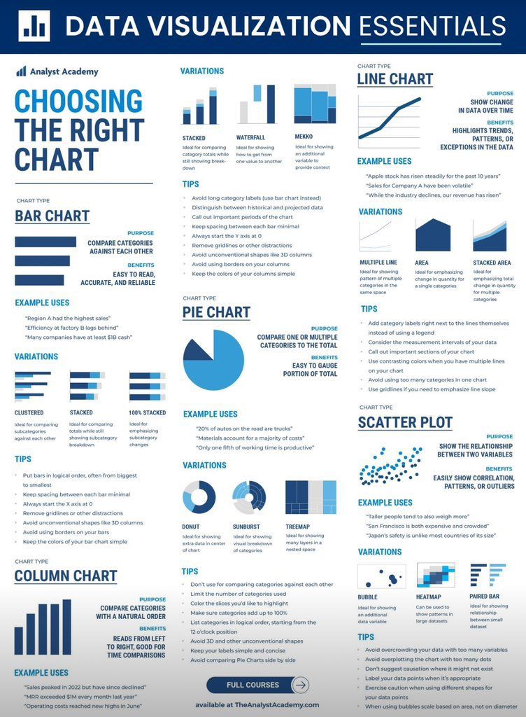 vicky_grok's tweet image. 2 Data Visualization Cheat Sheet
📈 Choosing the right chart = half the battle.

* Bar/Column → Compare categories
* Line → Show trends over time
* Pie/Donut → Proportions (use wisely!)
* Scatter → Correlations &amp;amp; outliers

🔥 Bonus: Tips on avoiding misleading visuals (3D…