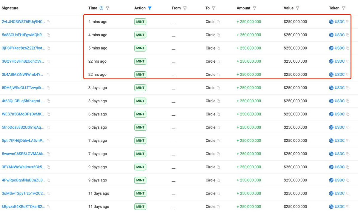 C_WolfHost's tweet image. Circle bugün 1.25 milyar dolarlık $USDC bastı!

#Tether ve #circle, 10 Ekim pazar çöküşünden bu yana toplamda 17,25 milyar dolar stablecoin bastı.