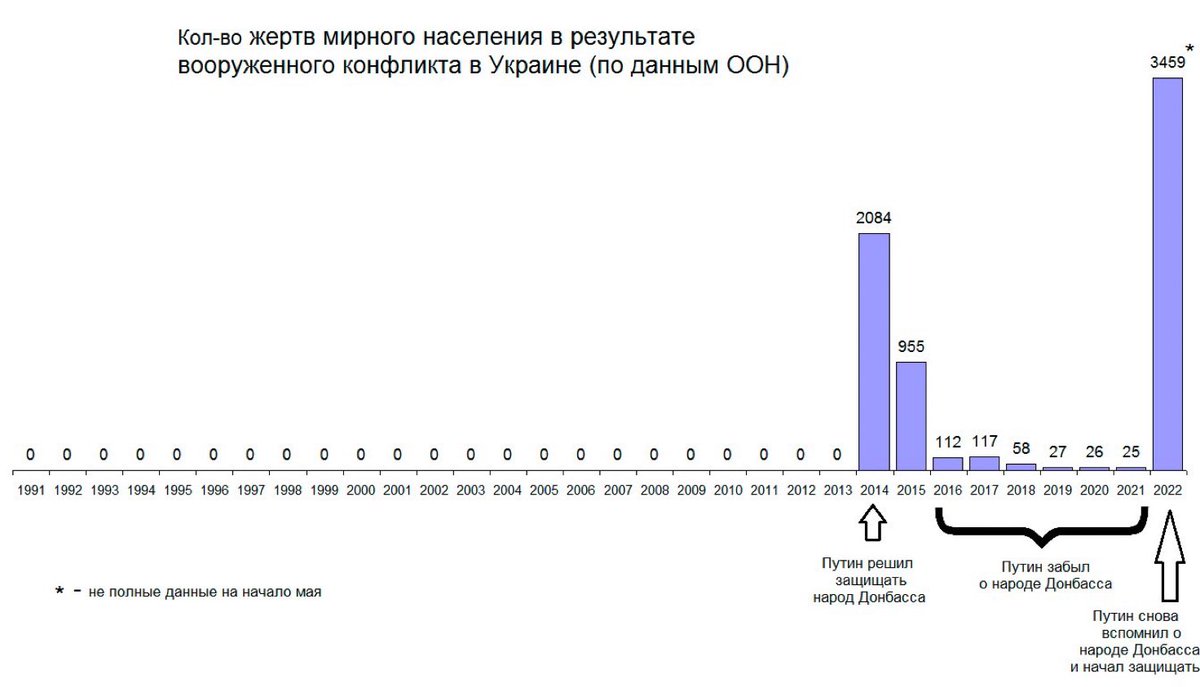 antisecto's tweet image. Напоминаю, до нападения путина на Донбасс весной 2014 года, там не погиб ни один человек. Каждая жертва на Донбассе, это следствие нацистской агрессии рф.