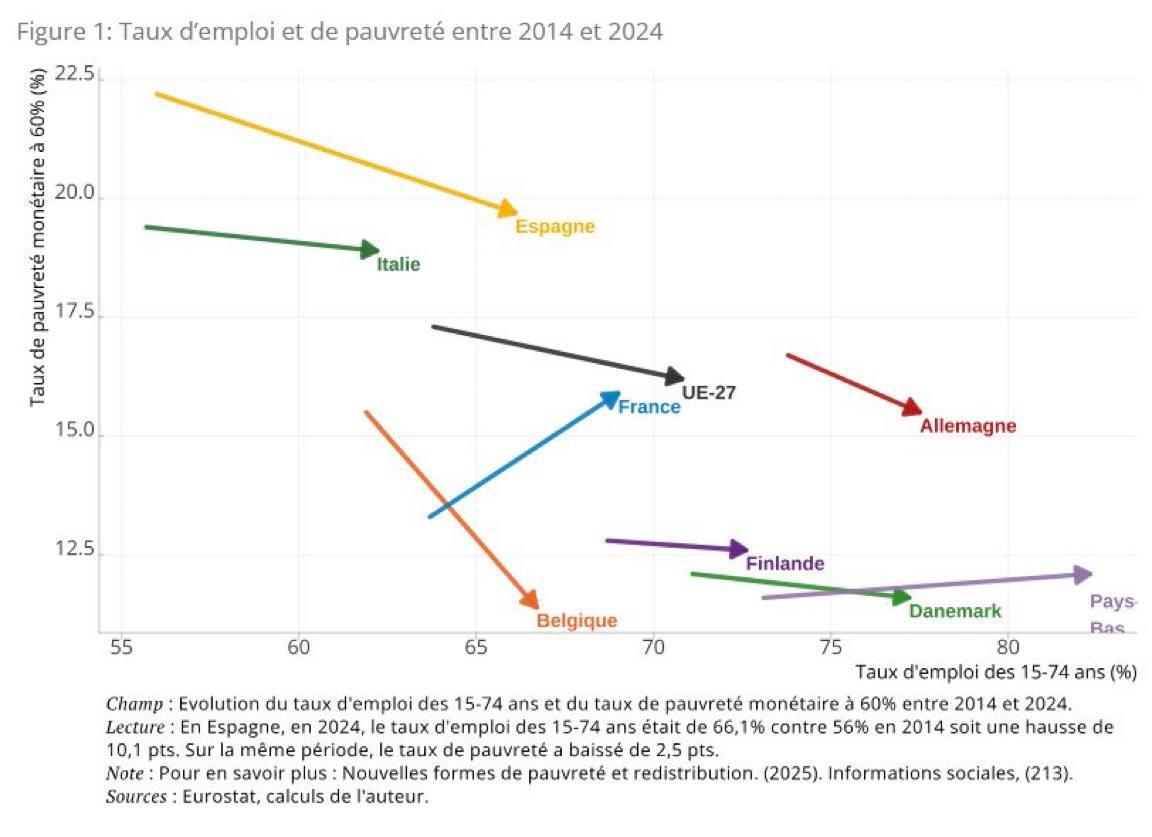 PaulVannierFI's tweet image. Voilà l&apos;exception française. Voilà le résultat de la politique de Macron.

Partout en Europe, on travaille plus qu&apos;il y a dix ans. Mais partout ailleurs, la pauvreté recule. Ici, elle explose pour atteindre un record inédit depuis 1996.

Cette maltraitance sociale doit cesser.…