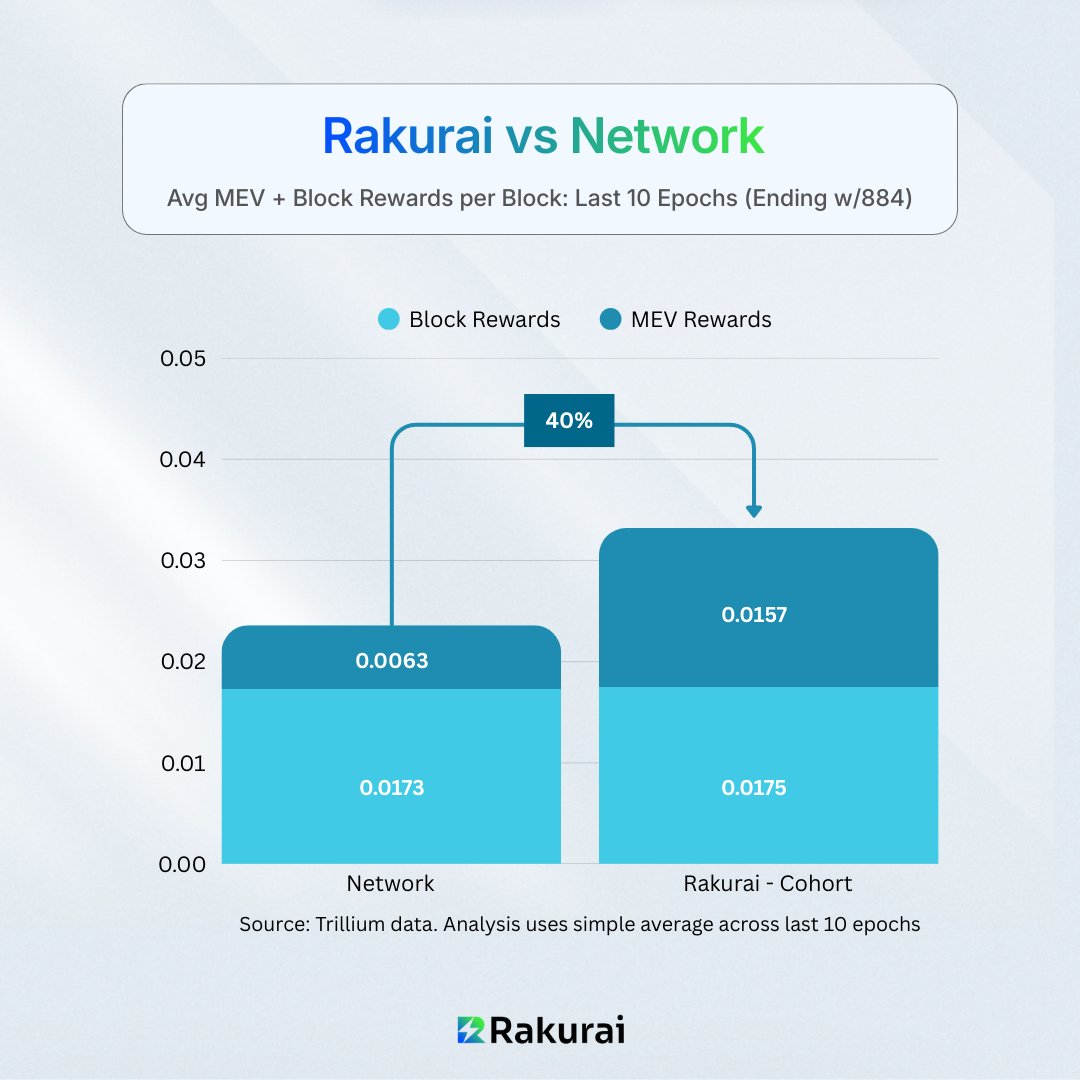 Rakurai vs 네트워크 평균: 지난 10 에포크 동안 블록당 평균 MEV + Block Rewards