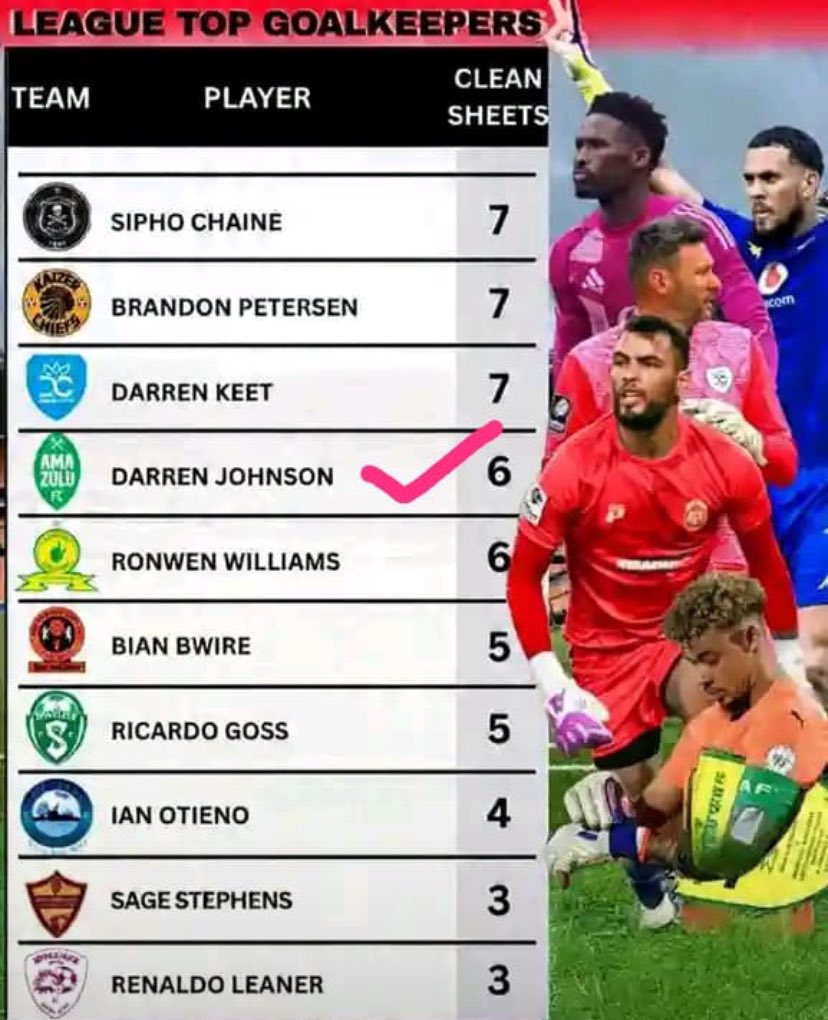 No PR jus pure hard work ,DJ wama clean sheets 🤌🏾