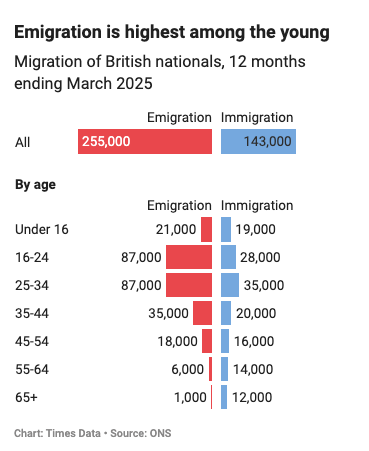 We loaded the young up with student debt. 
We gave them a housing shortage which left them with crippling rents and house prices. 
We expected them to pay for ever-growing largesse for pensioners.
Are we expected to be surprised that hundreds of thousands are fleeing?