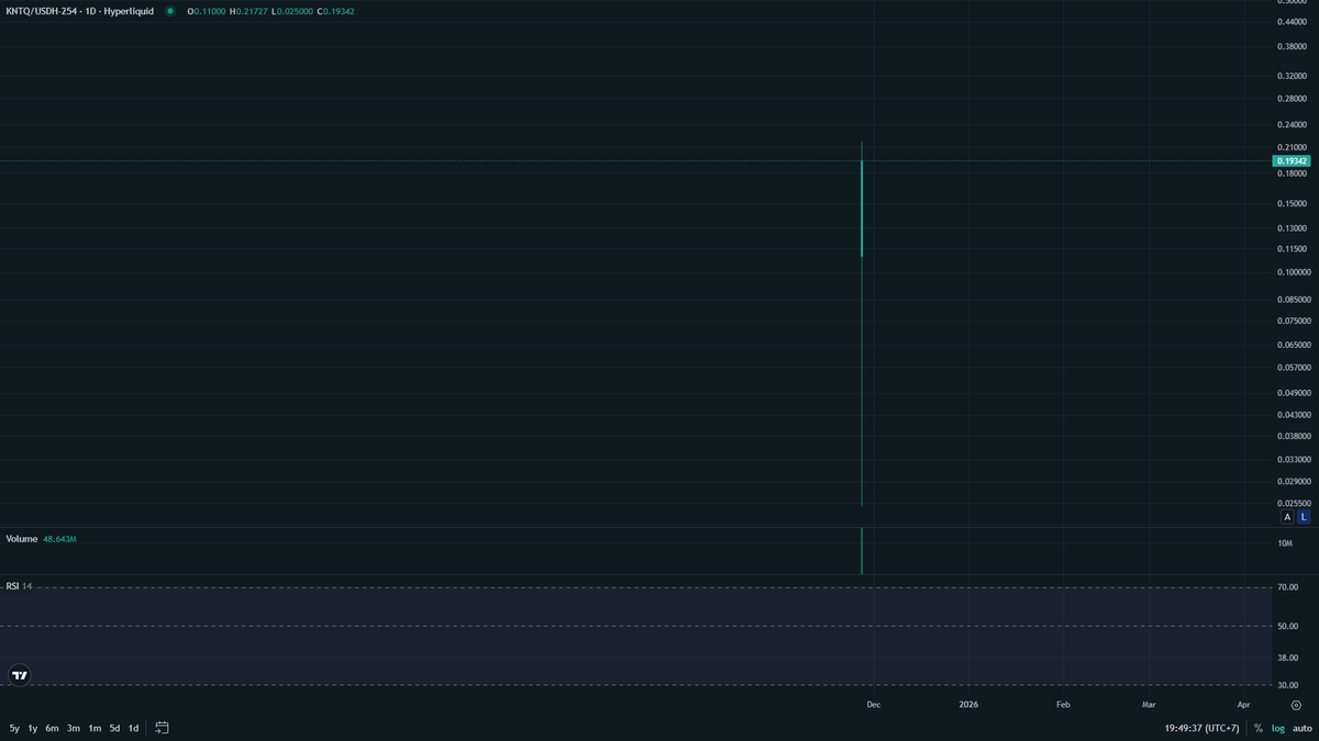 Hyperliquid_IDN's tweet image. $KNTQ coded 1b next?